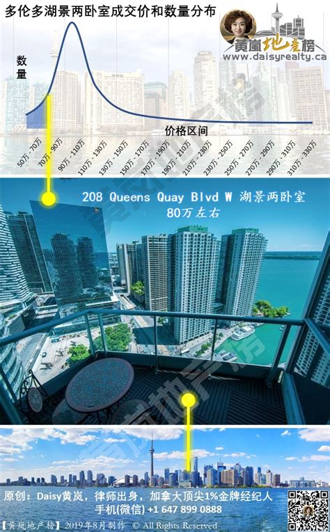 湖景房|加拿大多伦多市中心湖景房价值分析及景观实景「黄岚地产榜」